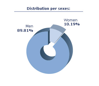 distribucion-por-sexo-ing